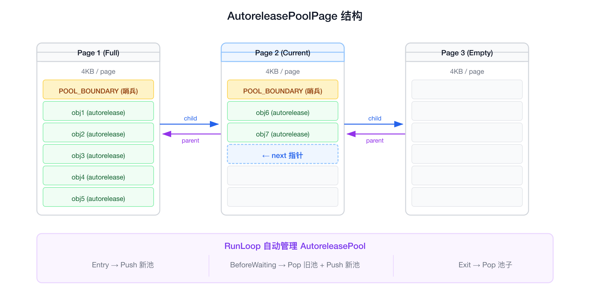 AutoreleasePoolPage 结构