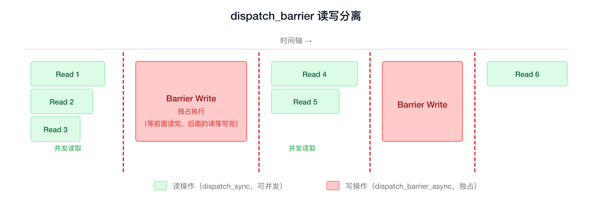 dispatch_barrier 读写分离