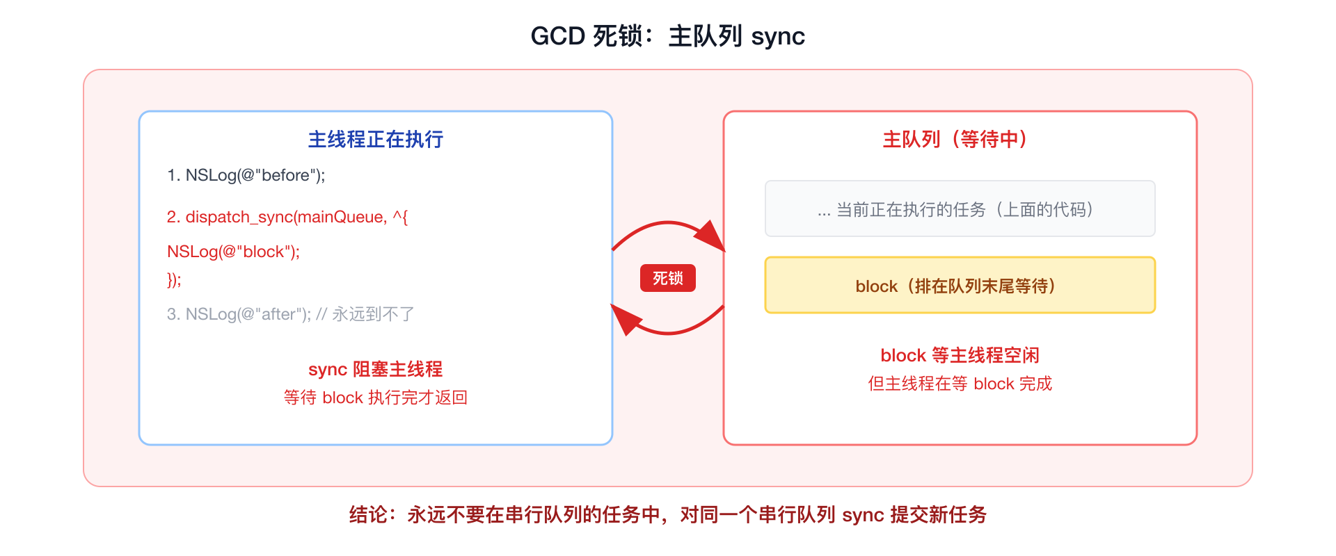 GCD 死锁示意