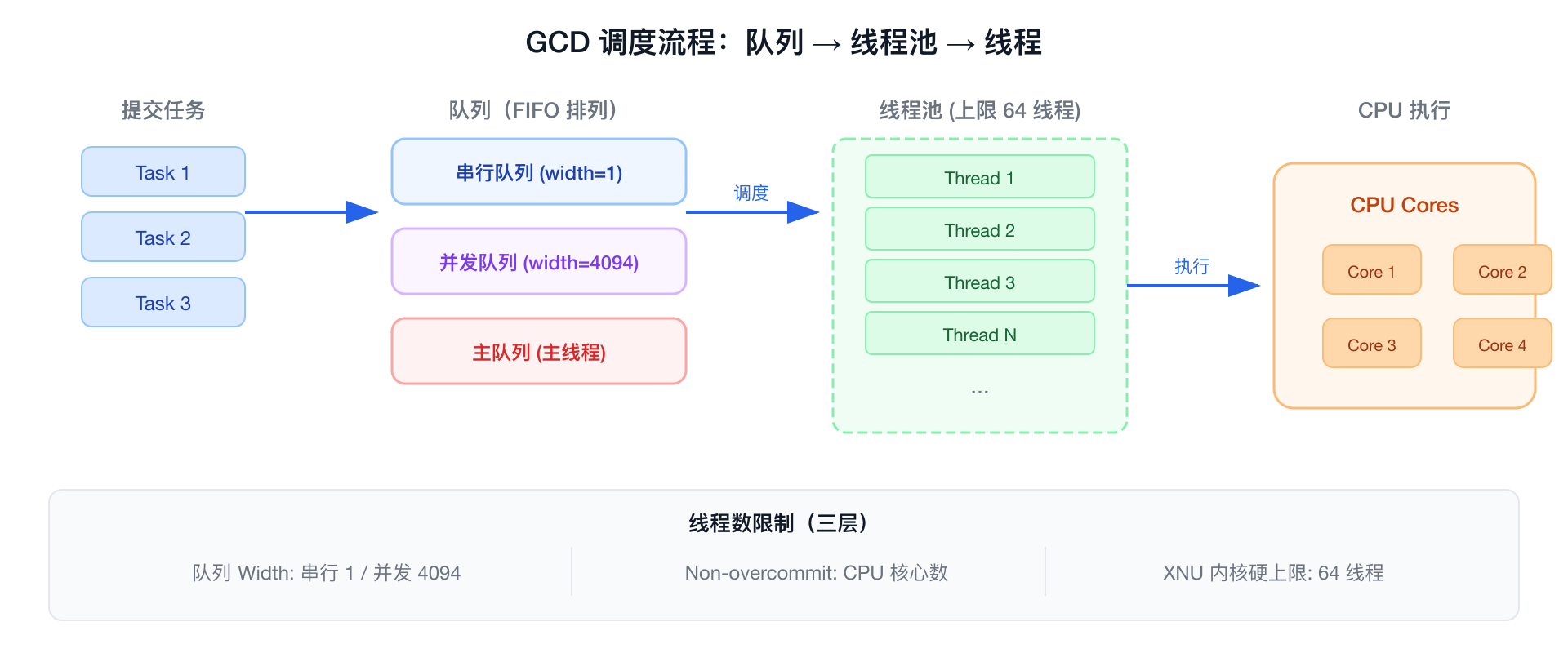 GCD 调度流程