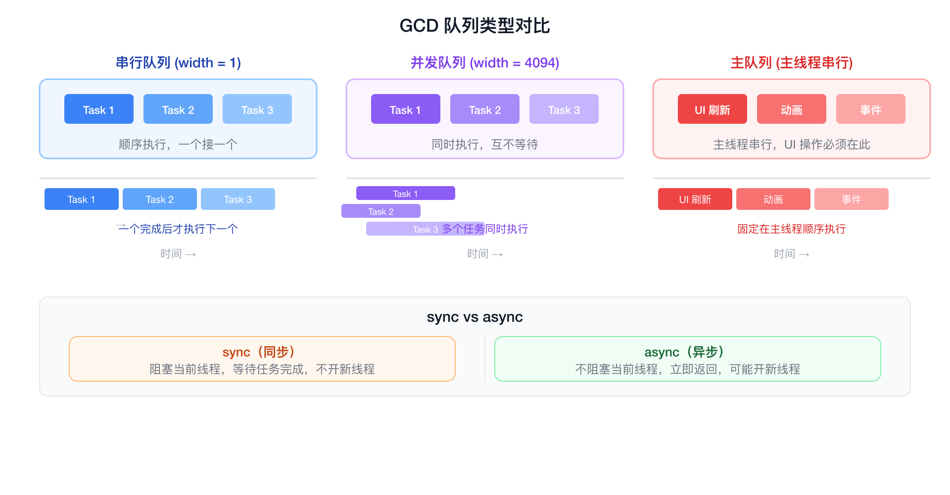 GCD 队列类型对比