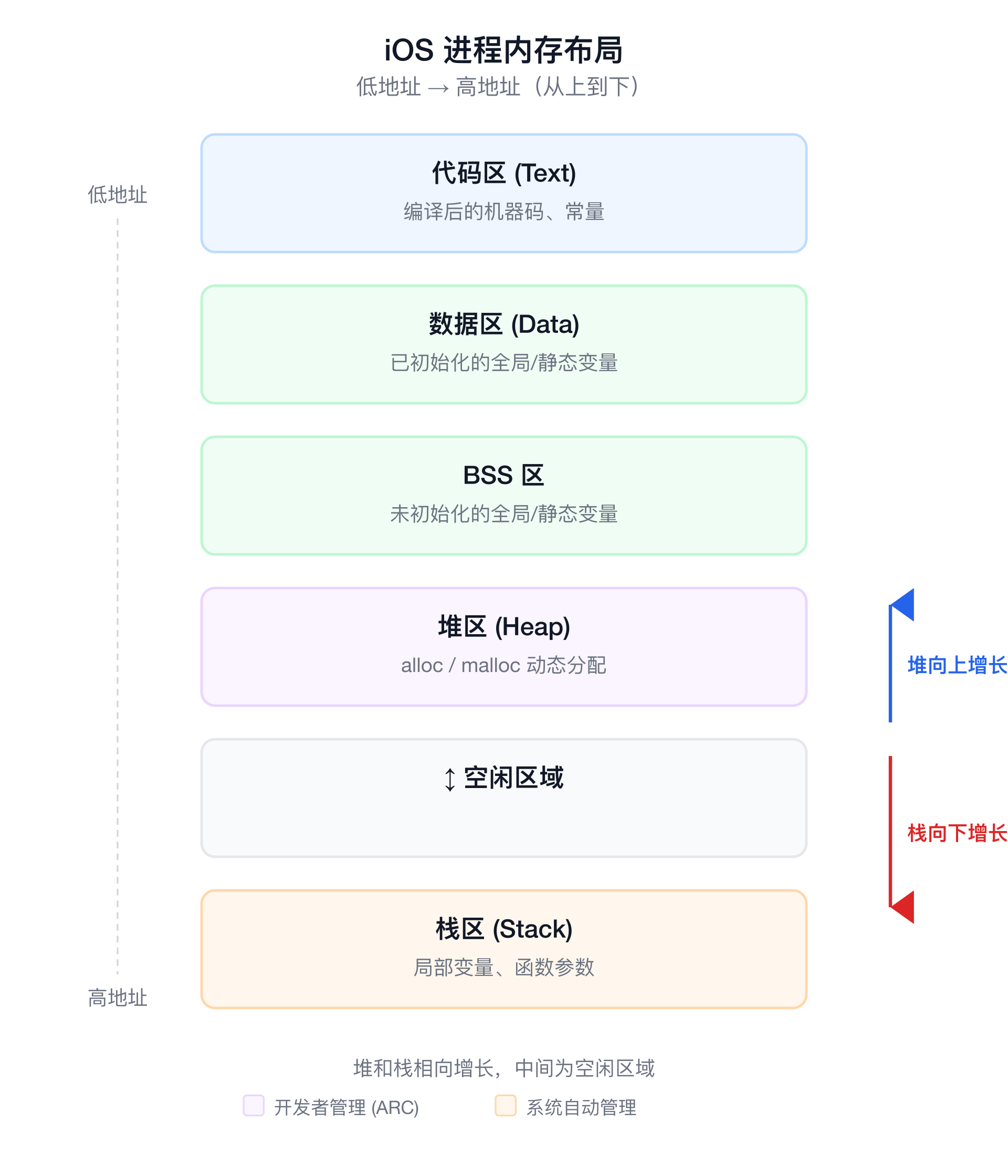 iOS 进程内存布局