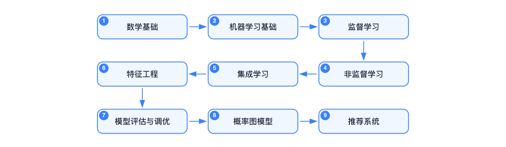 机器学习学习路线