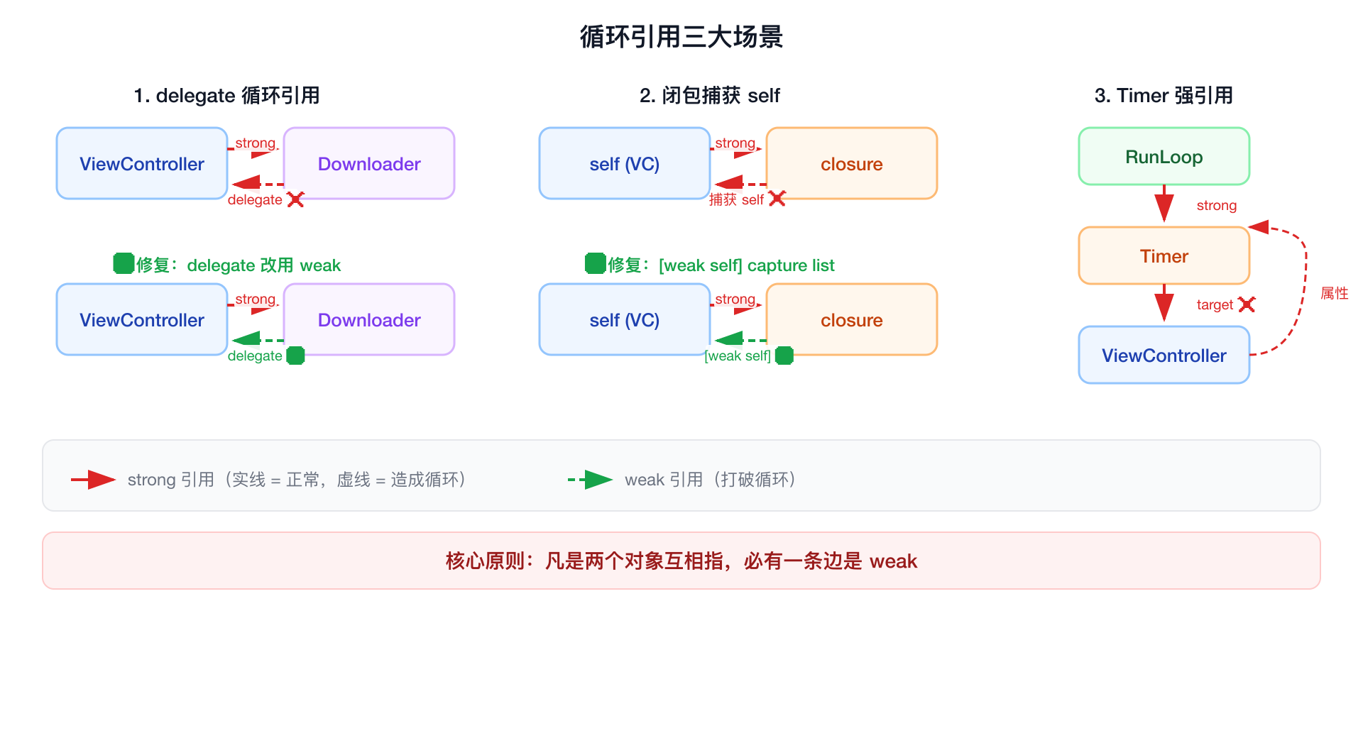 循环引用三大场景