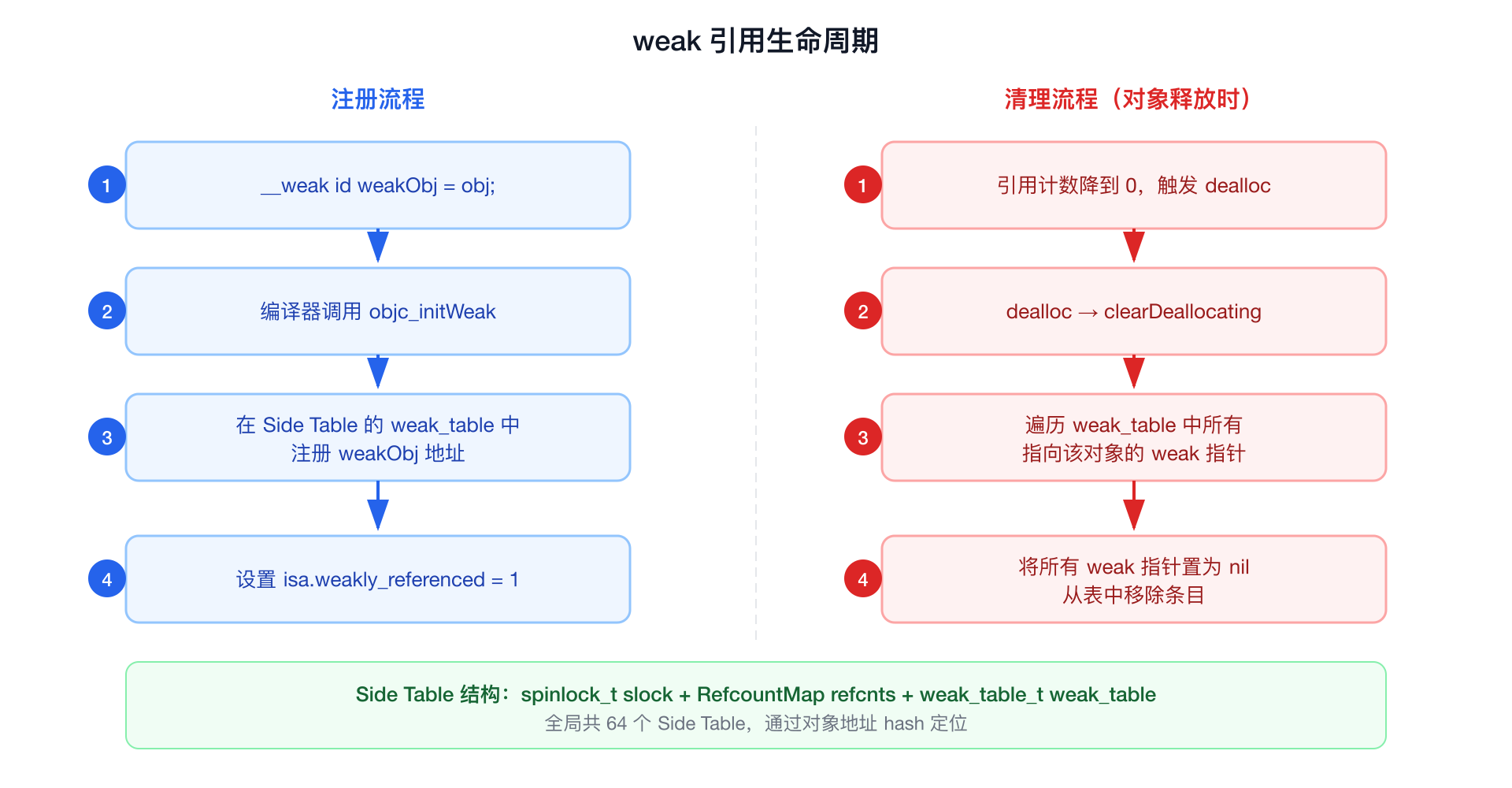 weak 引用生命周期